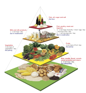 piramid makanan seimbang
